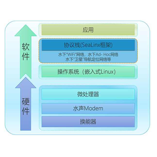 水声通信网络系统