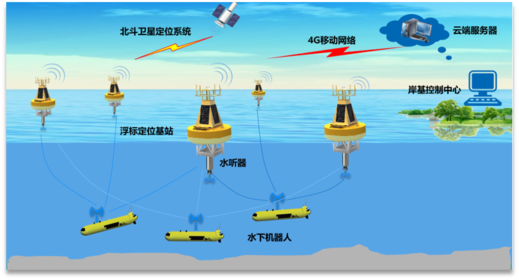 水下北斗定位系统