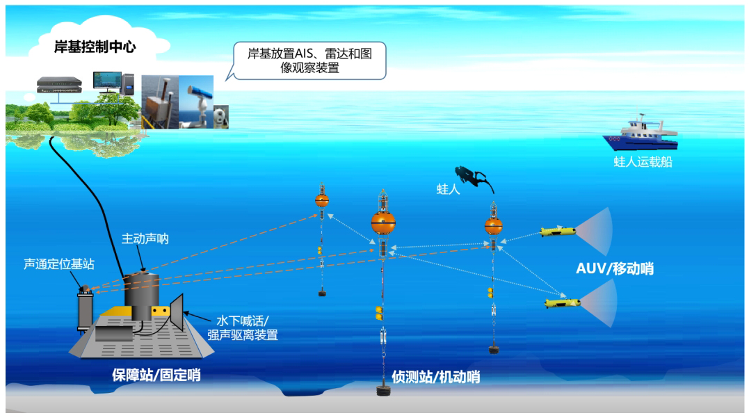 水下立体网络安防系统(图1)